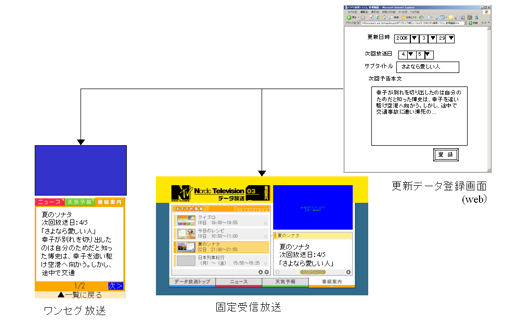 データ放送コンテンツ管理システムイメージ図